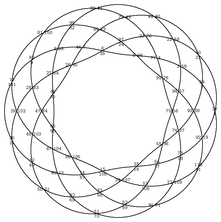 torus knot (6,11) with numbered crossings