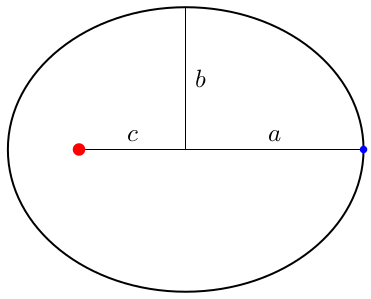 Ellipse with parameters a:b:c=5:4:3 Ellipse with parameters a:b:c=5:4:3