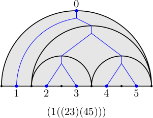 The same diagram with half circles and the tree The same diagram with half circles and the tree