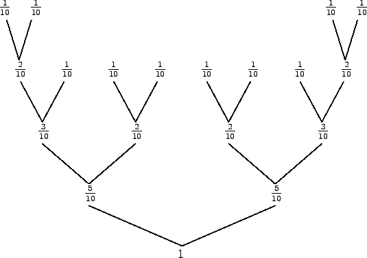 \begin{pspicture}(11,9)
\put(11,8){$1\over 10$}
\put(10,8){$1\over 10$}
\put(-0....
...\psline(3,1.3)}
\put(5.4,0.4){\psline(-3,1.3)}
\put(5.25,0){$1$}
\end{pspicture}