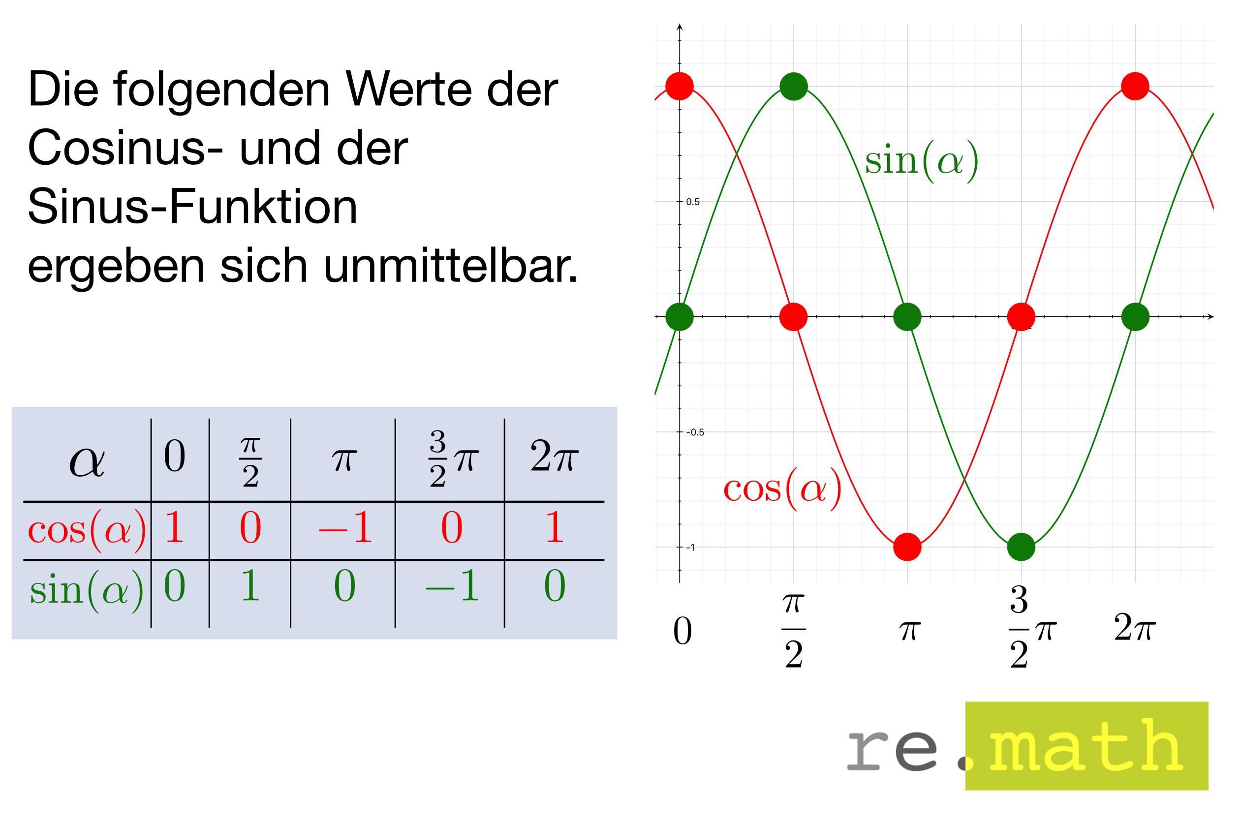 re.math | Cosinus - Sinus