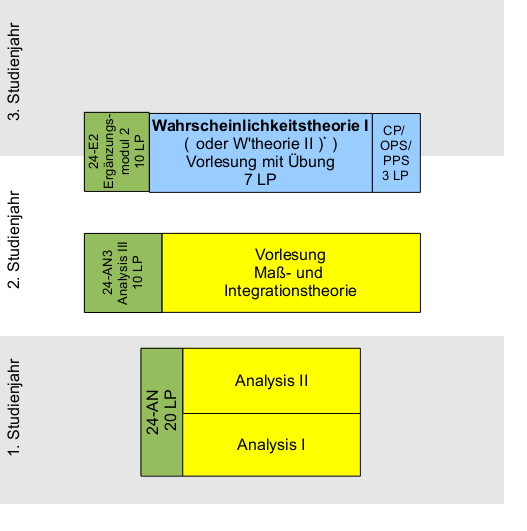 Vorbereitung Finanzmathematik