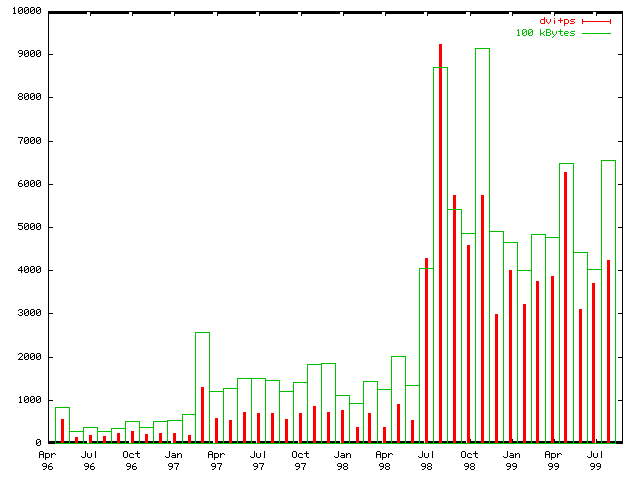 Access Statistics