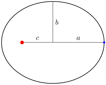 Ellipse with parameters a:b:c=5:4:3 Ellipse with parameters a:b:c=5:4:3
