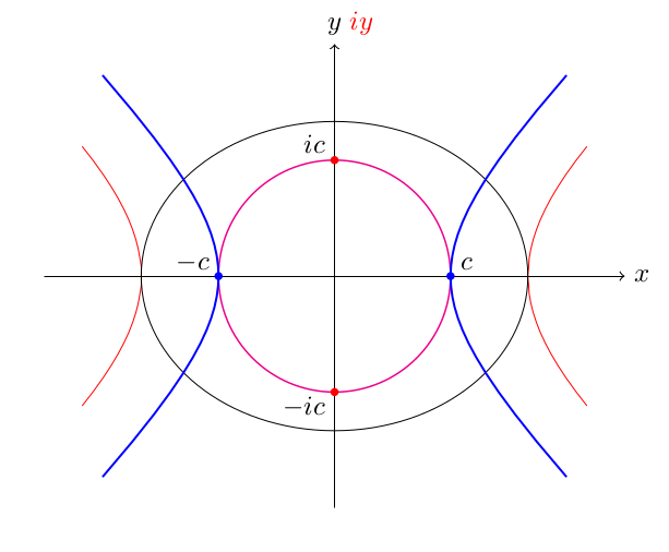 An ellipse together with its focus hyperbola and the 4 focus points An ellipse together with its focus hyperbola and the 4 focus points