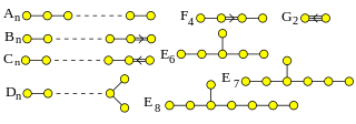 Dynkin diagrams