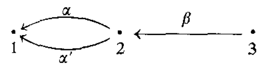 Quiver with vertices 1,2,3, two arrows from 2 to 1 and one from 3 to 2