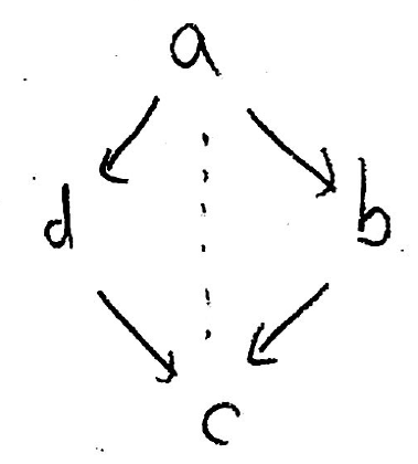 Commutative square quiver